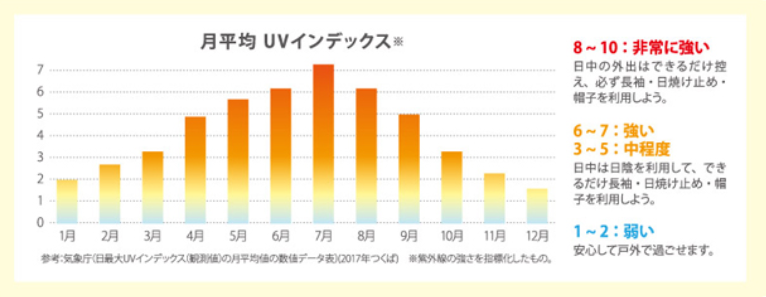 なぜ顔を日焼けするとかゆい 紫外線吸収剤不使用uvカットクリームもご紹介 ロサブラン