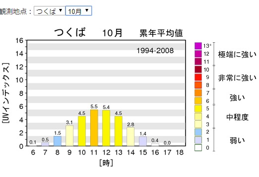 一番日焼けしやすい魔の時間帯とは 1日の約半分 日焼けしやすい時間帯と注意点 ロサブラン